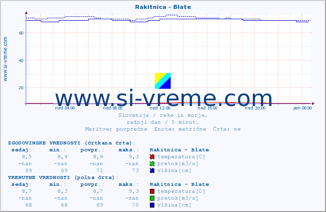 POVPREČJE :: Rakitnica - Blate :: temperatura | pretok | višina :: zadnji dan / 5 minut.