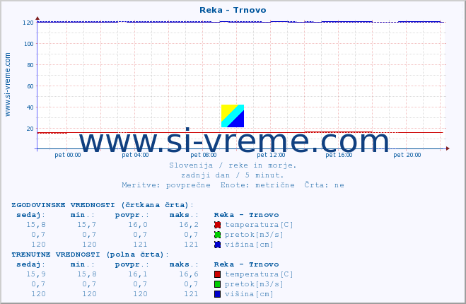 POVPREČJE :: Reka - Trnovo :: temperatura | pretok | višina :: zadnji dan / 5 minut.