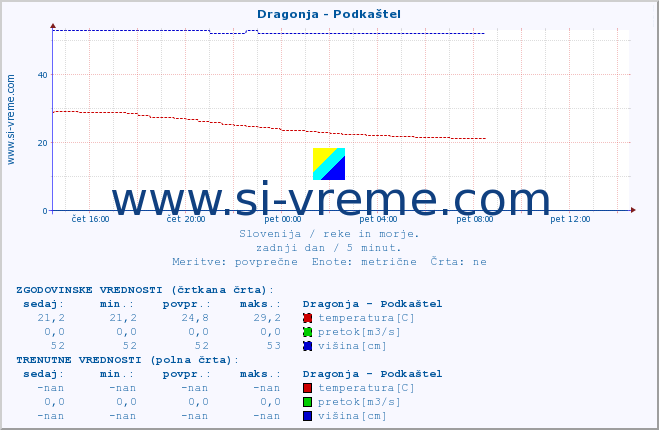 POVPREČJE :: Dragonja - Podkaštel :: temperatura | pretok | višina :: zadnji dan / 5 minut.