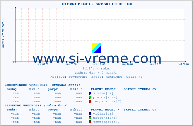 POVPREČJE ::  PLOVNI BEGEJ -  SRPSKI ITEBEJ GV :: višina | pretok | temperatura :: zadnji dan / 5 minut.