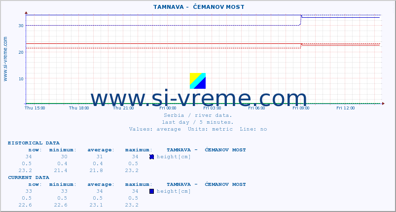  ::  TAMNAVA -  ĆEMANOV MOST :: height |  |  :: last day / 5 minutes.