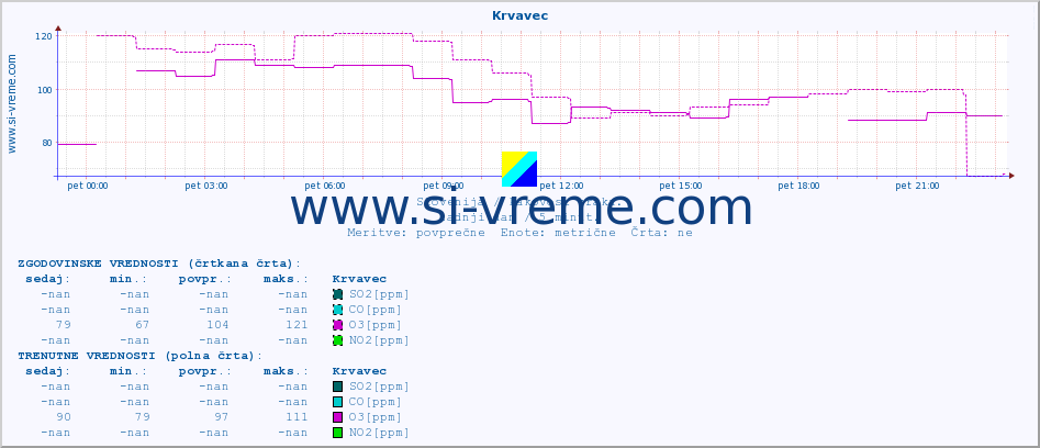 POVPREČJE :: Krvavec :: SO2 | CO | O3 | NO2 :: zadnji dan / 5 minut.