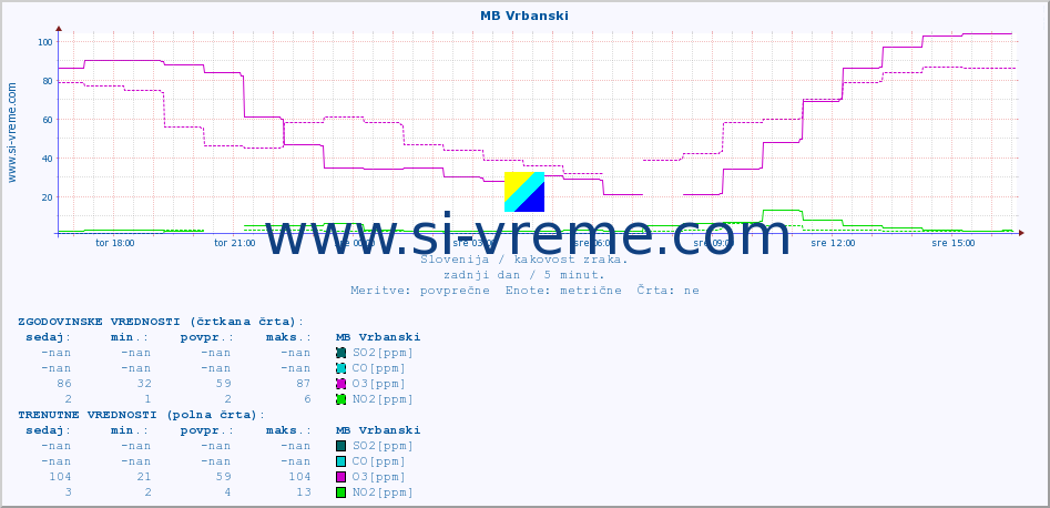 POVPREČJE :: MB Vrbanski :: SO2 | CO | O3 | NO2 :: zadnji dan / 5 minut.