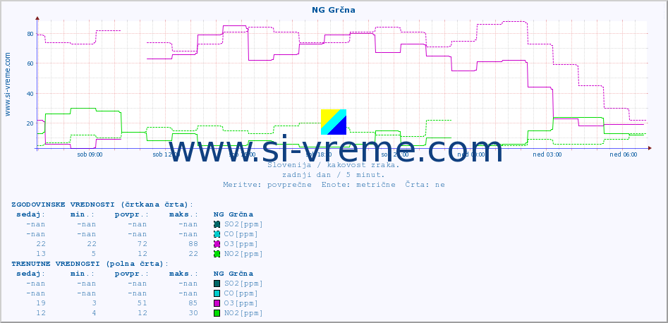 POVPREČJE :: NG Grčna :: SO2 | CO | O3 | NO2 :: zadnji dan / 5 minut.