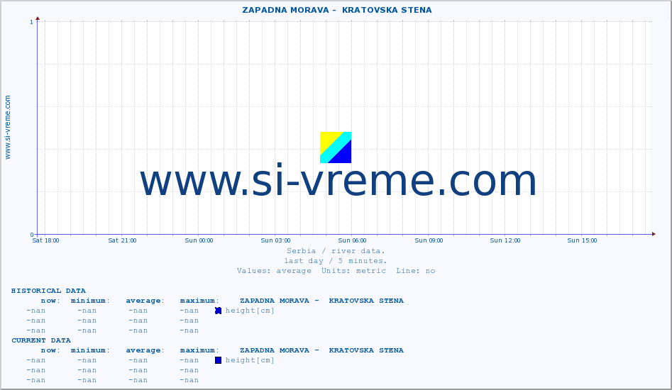  ::  ZAPADNA MORAVA -  KRATOVSKA STENA :: height |  |  :: last day / 5 minutes.