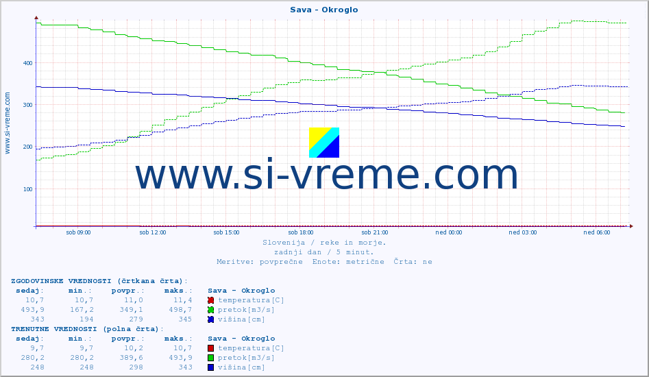 POVPREČJE :: Sava - Okroglo :: temperatura | pretok | višina :: zadnji dan / 5 minut.