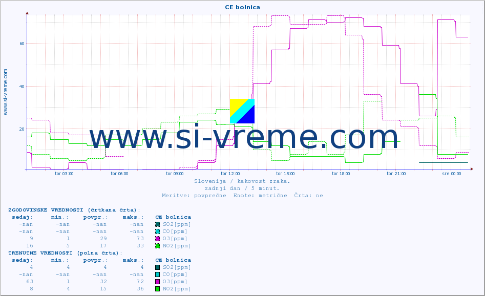 POVPREČJE :: CE bolnica :: SO2 | CO | O3 | NO2 :: zadnji dan / 5 minut.