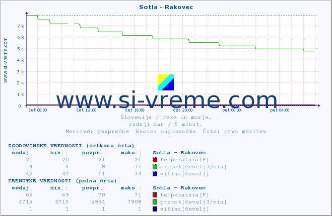 POVPREČJE :: Sotla - Rakovec :: temperatura | pretok | višina :: zadnji dan / 5 minut.