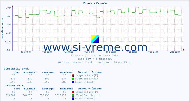  :: Drava - Črneče :: temperature | flow | height :: last day / 5 minutes.