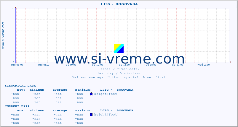  ::  LJIG -  BOGOVAĐA :: height |  |  :: last day / 5 minutes.