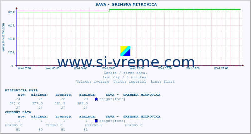  ::  SAVA -  SREMSKA MITROVICA :: height |  |  :: last day / 5 minutes.