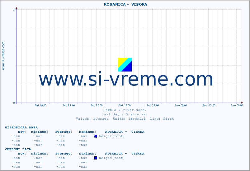  ::  KOSANICA -  VISOKA :: height |  |  :: last day / 5 minutes.