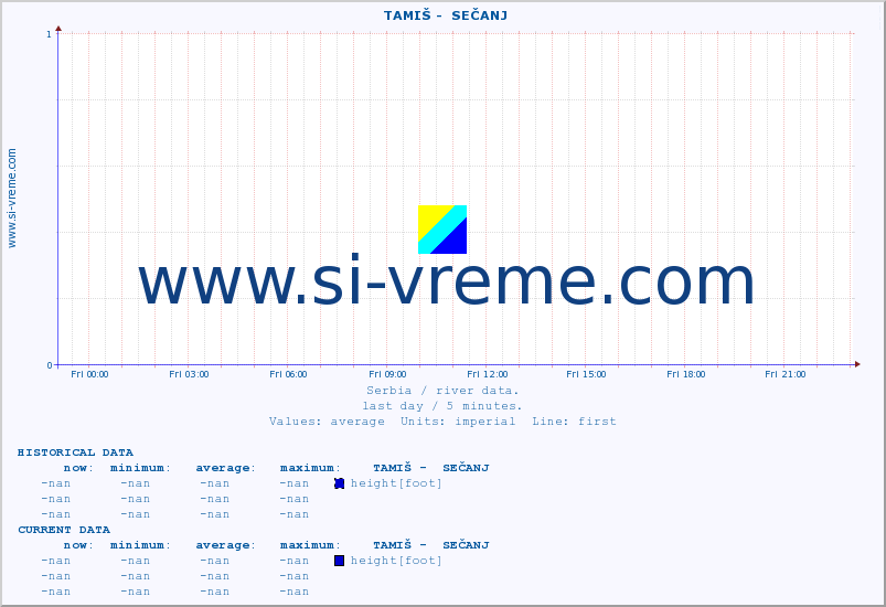  ::  TAMIŠ -  SEČANJ :: height |  |  :: last day / 5 minutes.