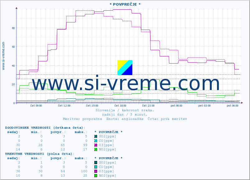 POVPREČJE :: * POVPREČJE * :: SO2 | CO | O3 | NO2 :: zadnji dan / 5 minut.