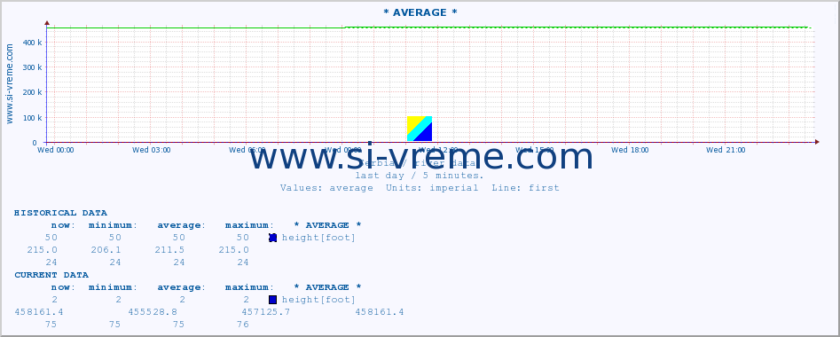  :: * AVERAGE * :: height |  |  :: last day / 5 minutes.