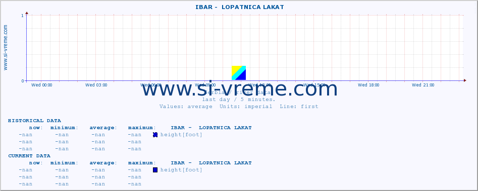  ::  IBAR -  LOPATNICA LAKAT :: height |  |  :: last day / 5 minutes.