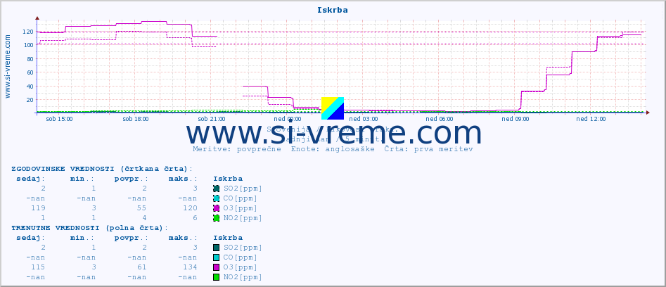 POVPREČJE :: Iskrba :: SO2 | CO | O3 | NO2 :: zadnji dan / 5 minut.
