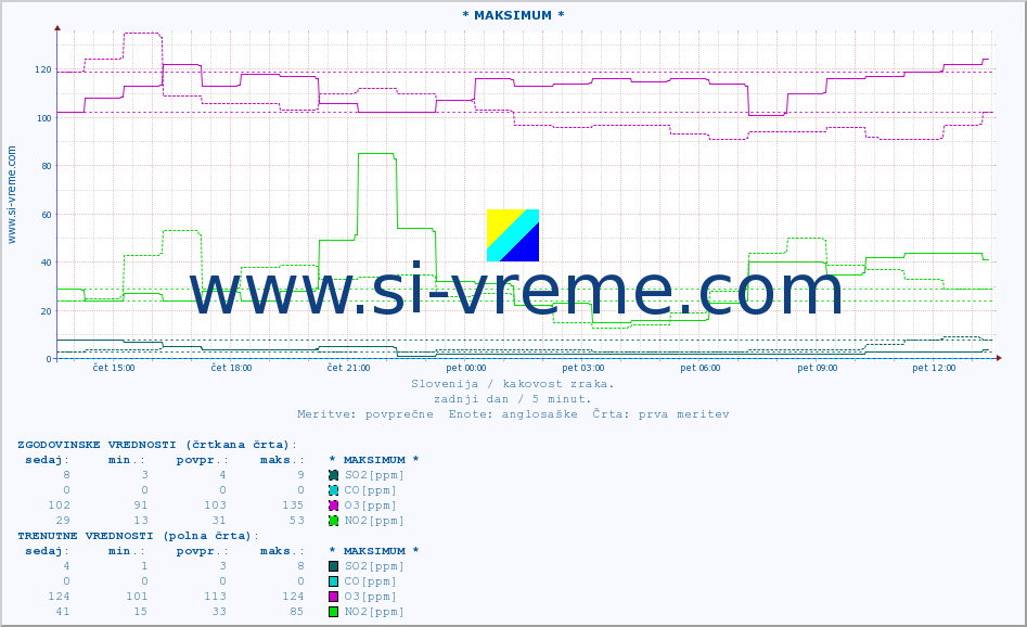 POVPREČJE :: * MAKSIMUM * :: SO2 | CO | O3 | NO2 :: zadnji dan / 5 minut.