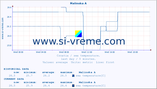  :: Malinska A :: sea temperature :: last day / 5 minutes.