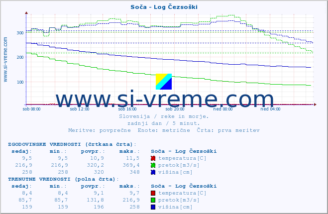 POVPREČJE :: Soča - Log Čezsoški :: temperatura | pretok | višina :: zadnji dan / 5 minut.