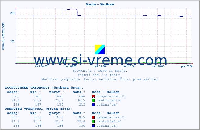 POVPREČJE :: Soča - Solkan :: temperatura | pretok | višina :: zadnji dan / 5 minut.