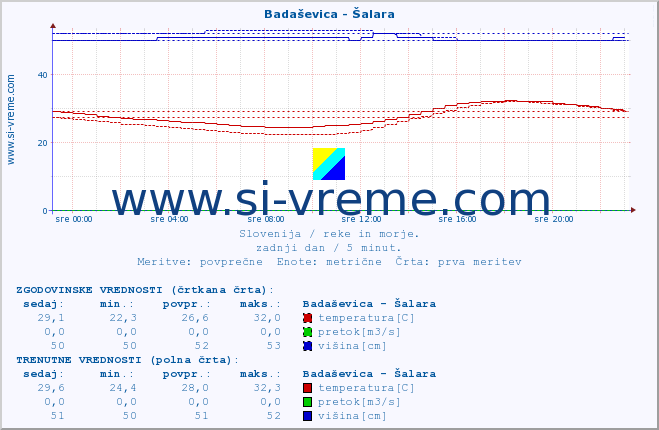 POVPREČJE :: Badaševica - Šalara :: temperatura | pretok | višina :: zadnji dan / 5 minut.