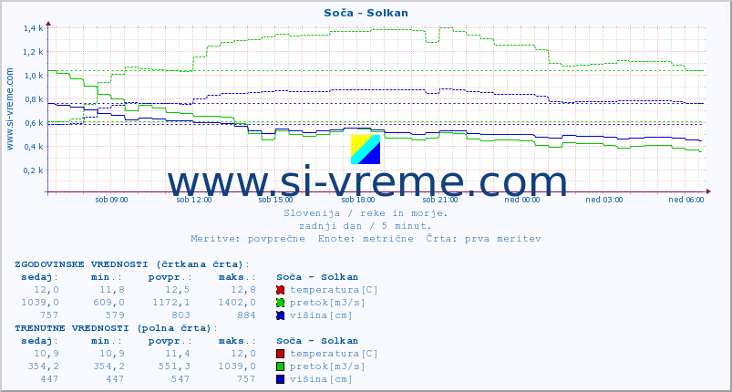 POVPREČJE :: Soča - Solkan :: temperatura | pretok | višina :: zadnji dan / 5 minut.