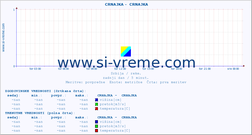 POVPREČJE ::  CRNAJKA -  CRNAJKA :: višina | pretok | temperatura :: zadnji dan / 5 minut.