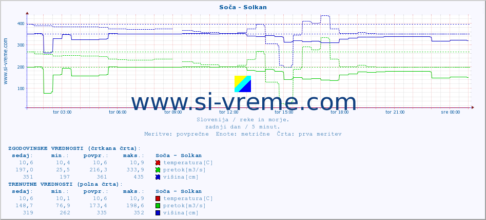 POVPREČJE :: Soča - Solkan :: temperatura | pretok | višina :: zadnji dan / 5 minut.