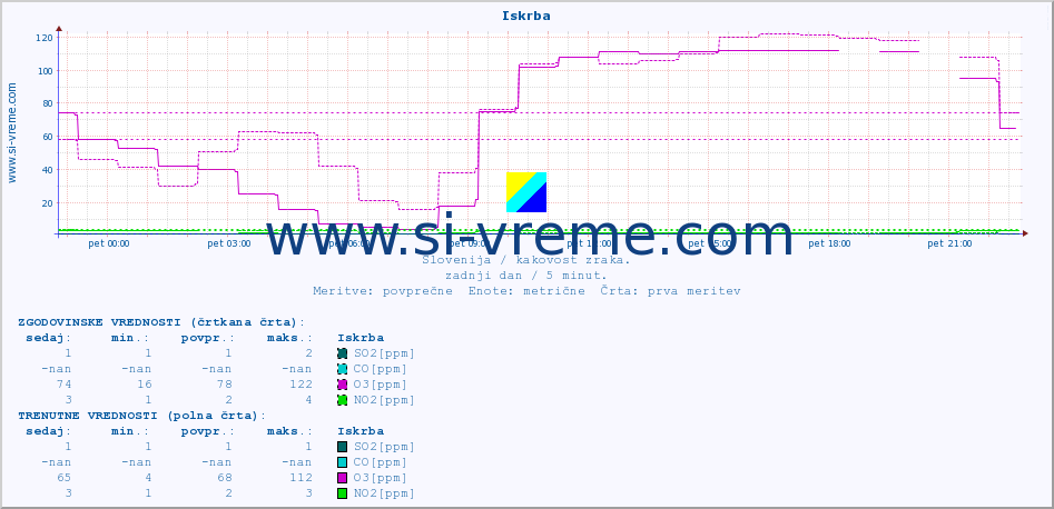 POVPREČJE :: Iskrba :: SO2 | CO | O3 | NO2 :: zadnji dan / 5 minut.