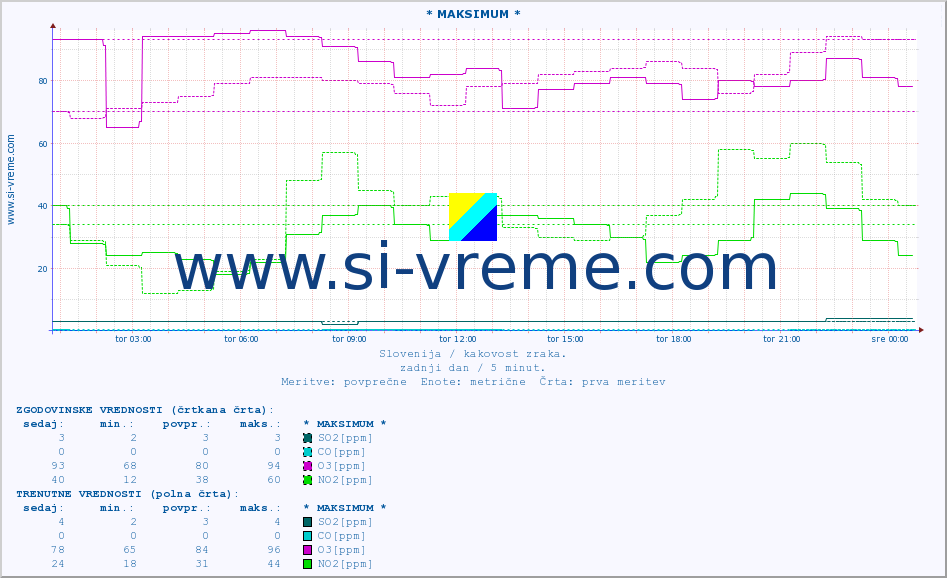 POVPREČJE :: * MAKSIMUM * :: SO2 | CO | O3 | NO2 :: zadnji dan / 5 minut.
