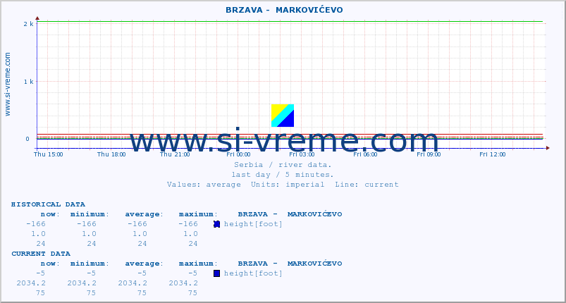 ::  BRZAVA -  MARKOVIĆEVO :: height |  |  :: last day / 5 minutes.