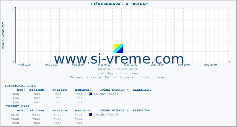  ::  JUŽNA MORAVA -  ALEKSINAC :: height |  |  :: last day / 5 minutes.