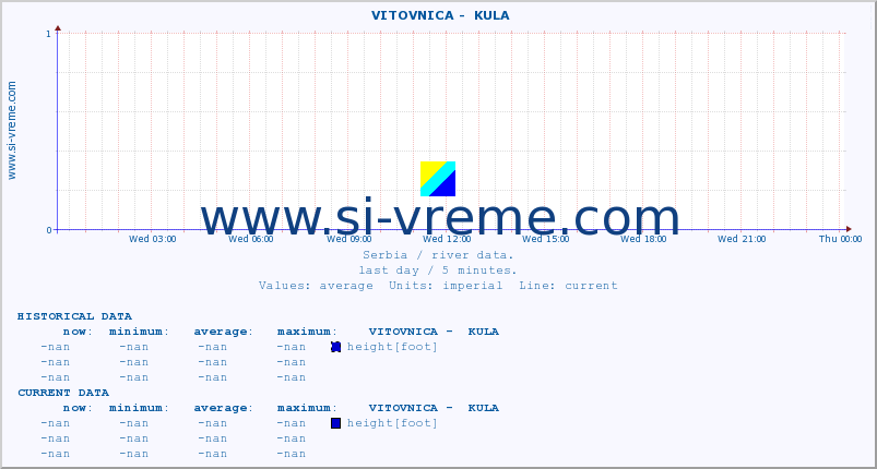  ::  VITOVNICA -  KULA :: height |  |  :: last day / 5 minutes.