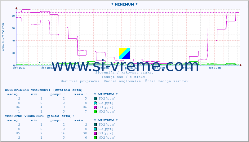 POVPREČJE :: * MINIMUM * :: SO2 | CO | O3 | NO2 :: zadnji dan / 5 minut.