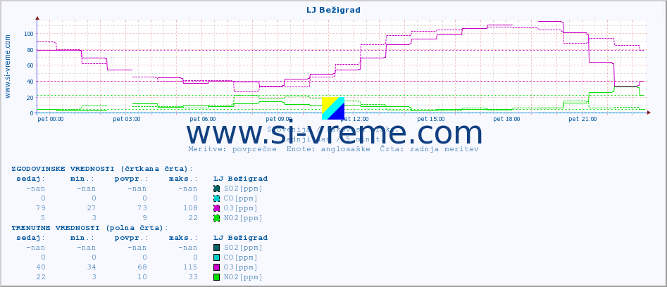POVPREČJE :: LJ Bežigrad :: SO2 | CO | O3 | NO2 :: zadnji dan / 5 minut.