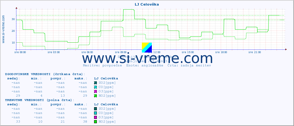 POVPREČJE :: LJ Celovška :: SO2 | CO | O3 | NO2 :: zadnji dan / 5 minut.