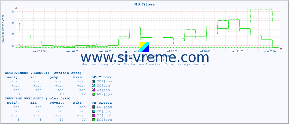 POVPREČJE :: MB Titova :: SO2 | CO | O3 | NO2 :: zadnji dan / 5 minut.