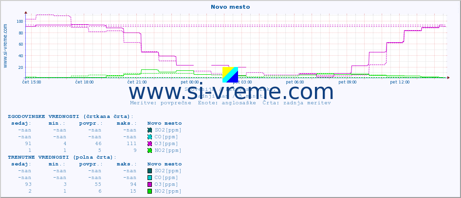 POVPREČJE :: Novo mesto :: SO2 | CO | O3 | NO2 :: zadnji dan / 5 minut.