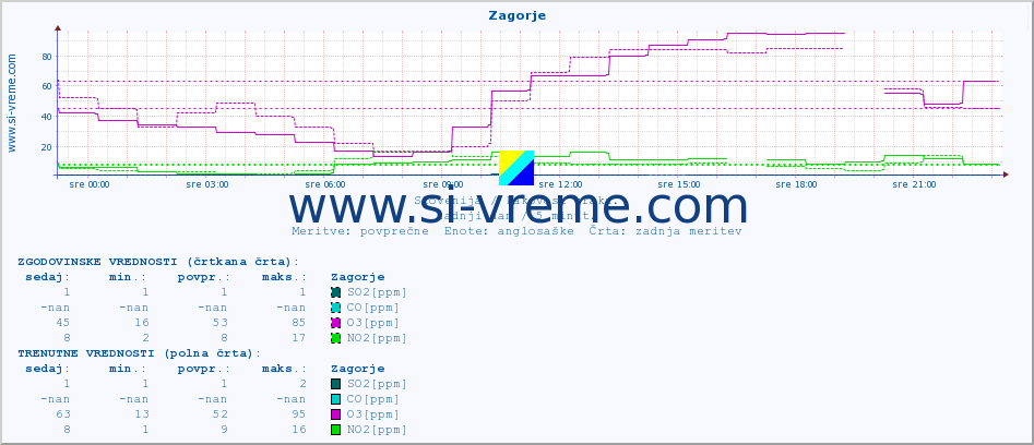 POVPREČJE :: Zagorje :: SO2 | CO | O3 | NO2 :: zadnji dan / 5 minut.