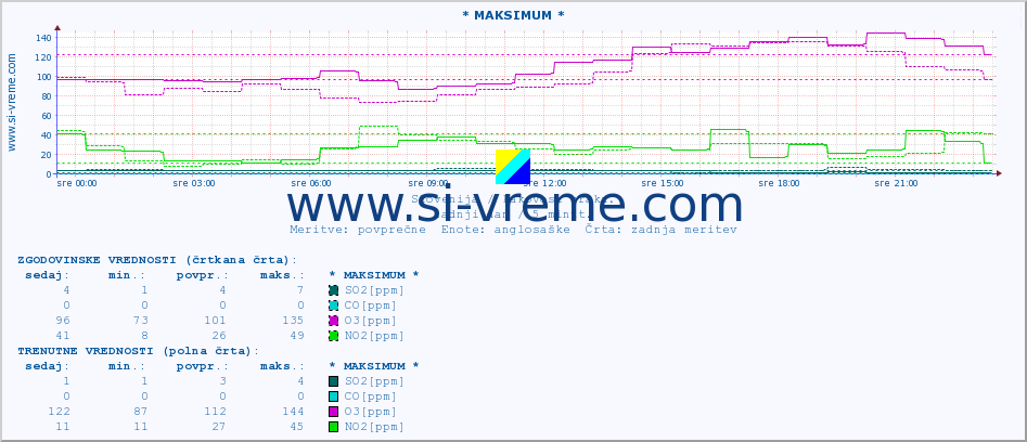 POVPREČJE :: * MAKSIMUM * :: SO2 | CO | O3 | NO2 :: zadnji dan / 5 minut.