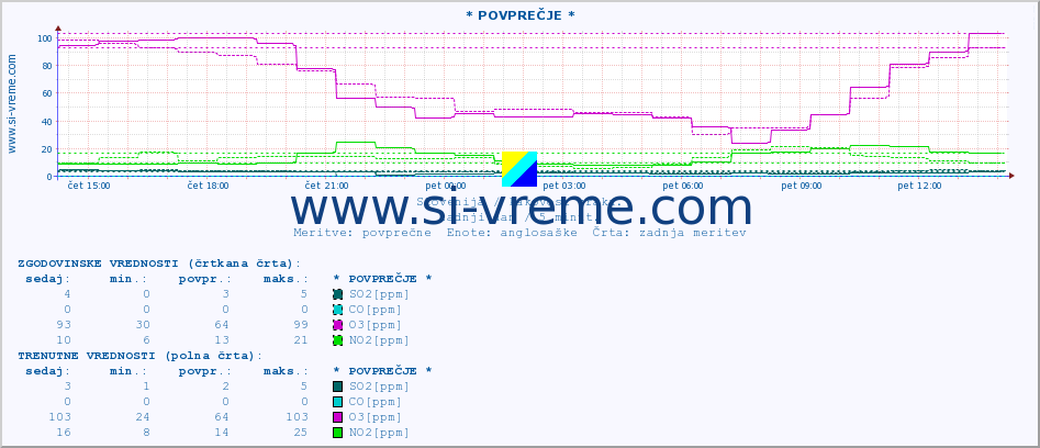 POVPREČJE :: * POVPREČJE * :: SO2 | CO | O3 | NO2 :: zadnji dan / 5 minut.