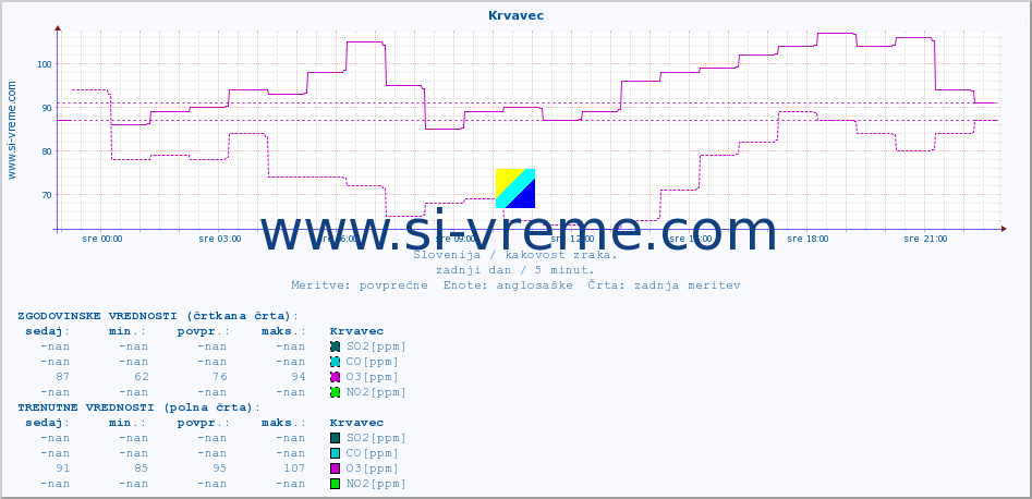 POVPREČJE :: Krvavec :: SO2 | CO | O3 | NO2 :: zadnji dan / 5 minut.