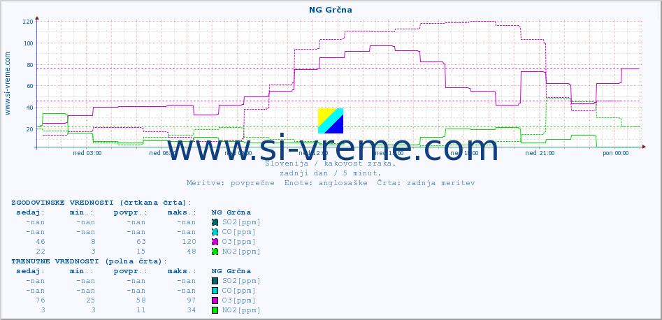 POVPREČJE :: NG Grčna :: SO2 | CO | O3 | NO2 :: zadnji dan / 5 minut.