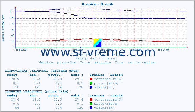 POVPREČJE :: Branica - Branik :: temperatura | pretok | višina :: zadnji dan / 5 minut.