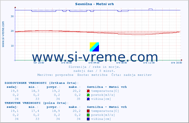 POVPREČJE :: Sevnična - Metni vrh :: temperatura | pretok | višina :: zadnji dan / 5 minut.