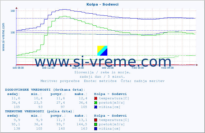 POVPREČJE :: Kolpa - Sodevci :: temperatura | pretok | višina :: zadnji dan / 5 minut.