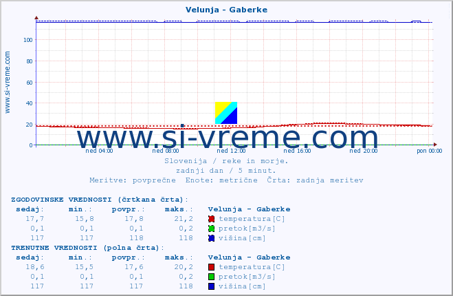 POVPREČJE :: Velunja - Gaberke :: temperatura | pretok | višina :: zadnji dan / 5 minut.