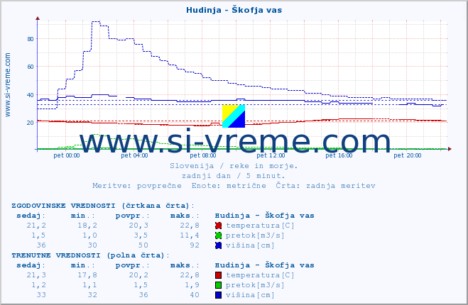 POVPREČJE :: Hudinja - Škofja vas :: temperatura | pretok | višina :: zadnji dan / 5 minut.