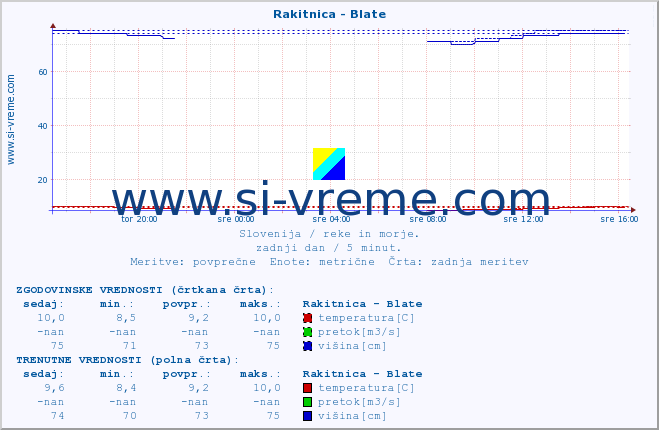 POVPREČJE :: Rakitnica - Blate :: temperatura | pretok | višina :: zadnji dan / 5 minut.